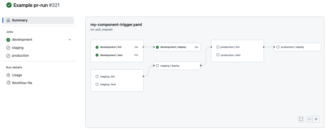 Example workflow run after pull request creation, deploying to multiple environments