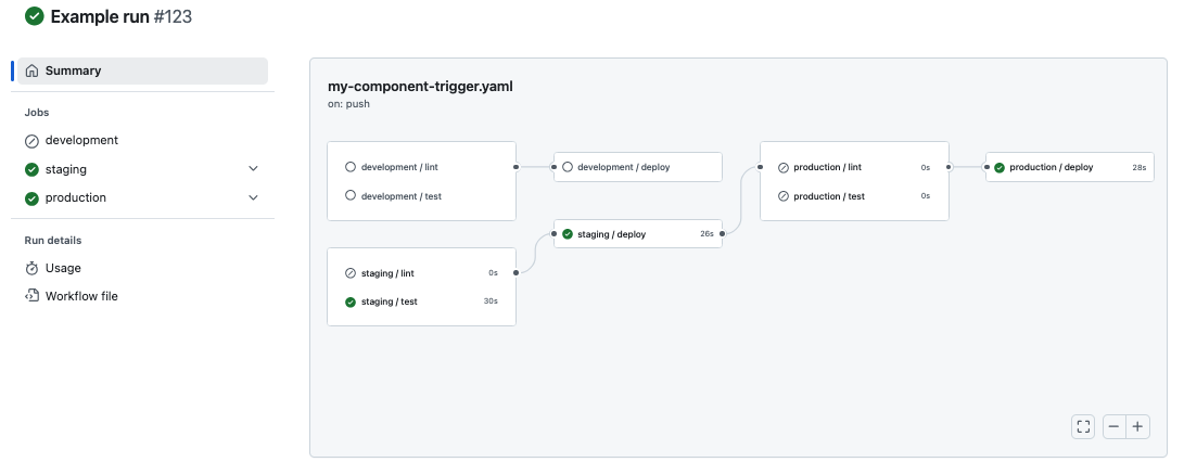 Example workflow run after a merge, deploying to multiple environments