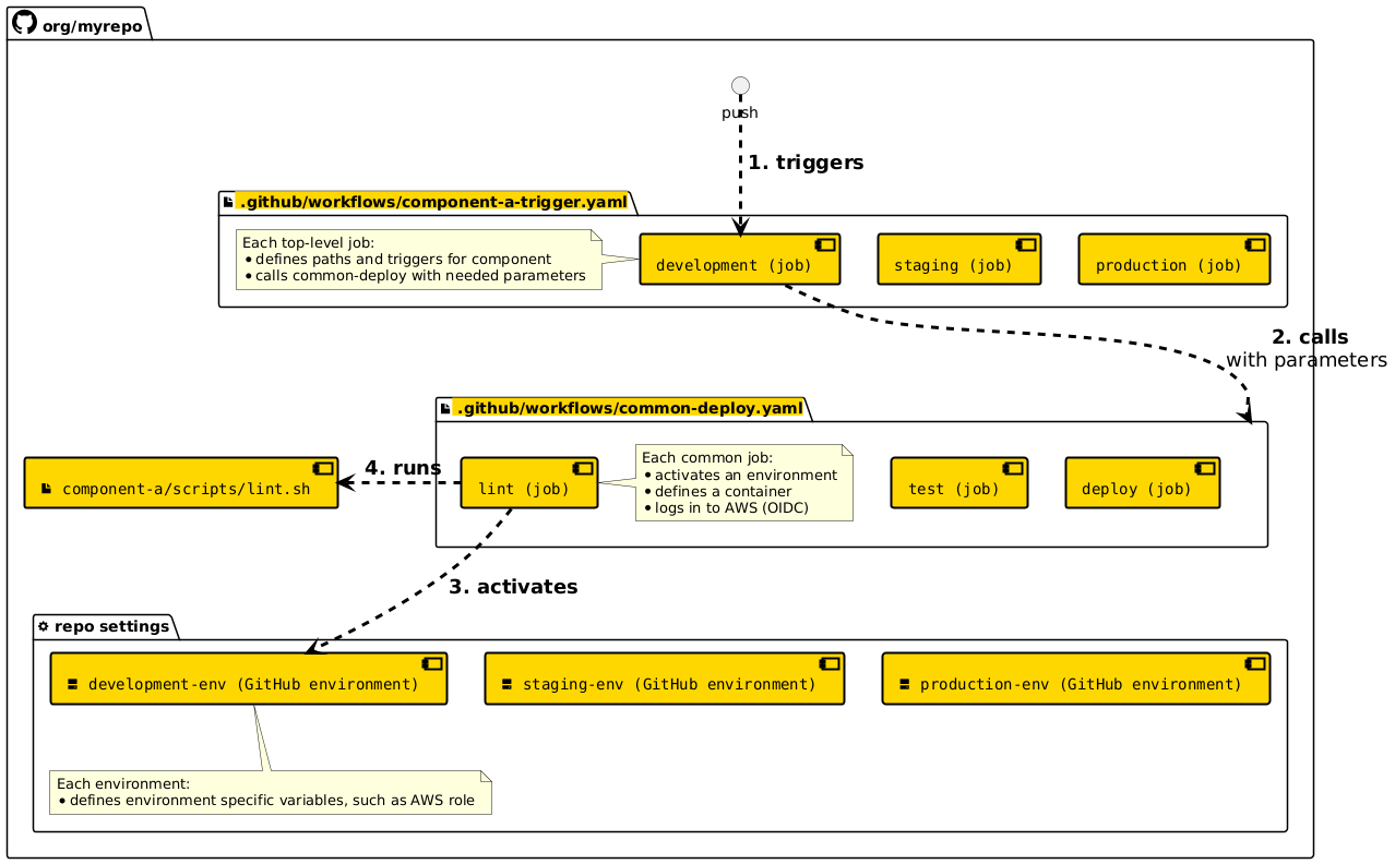 Component level diagram of GitHub Actions for a monorepo